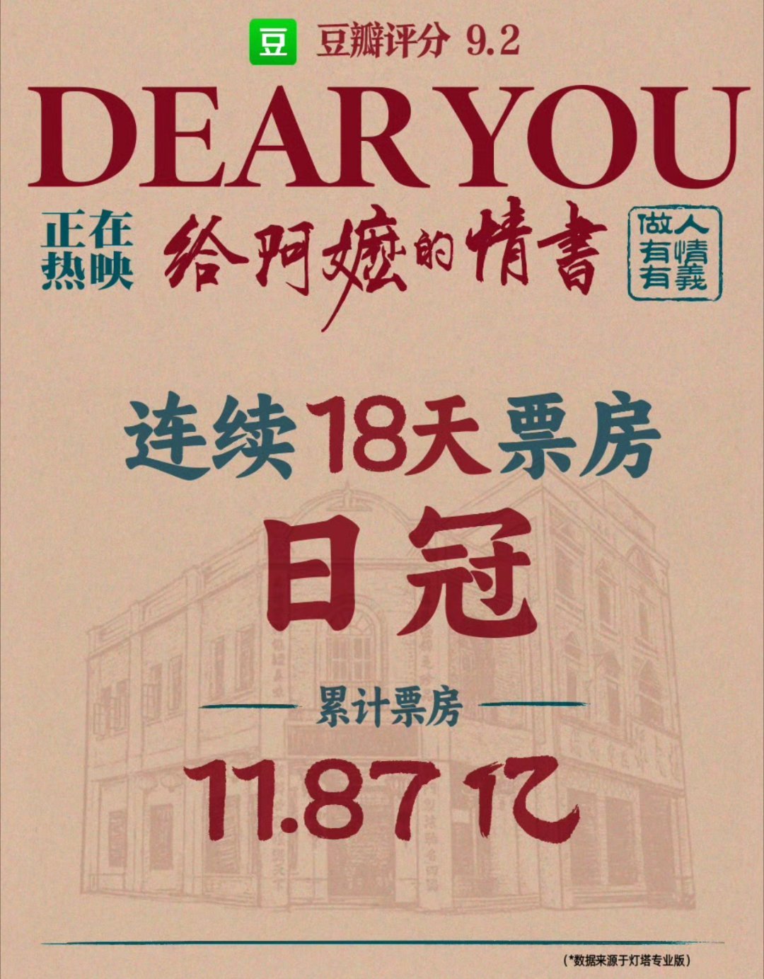 给阿嬷的情书 票房11.87亿了，继续刷新记录。连续18天票房都是每日冠军，持续