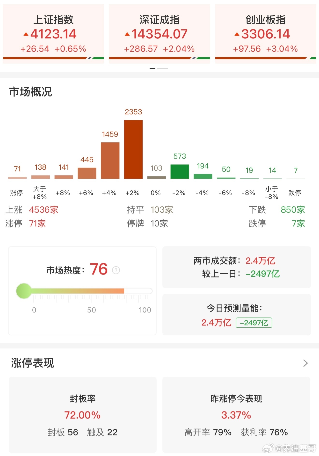 a股  【收评：创业板指高开高走涨超3% 全市场超4500只个股上涨】3月10日