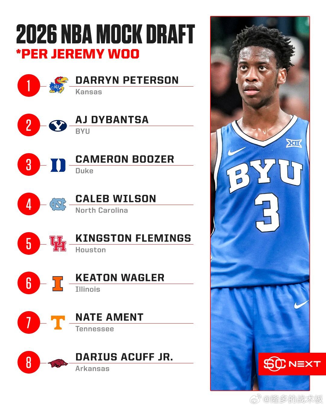 AJ迪班萨在采访中表示自己有可能今年不会离开大学，他妈妈希望他完成学位。“球迷们