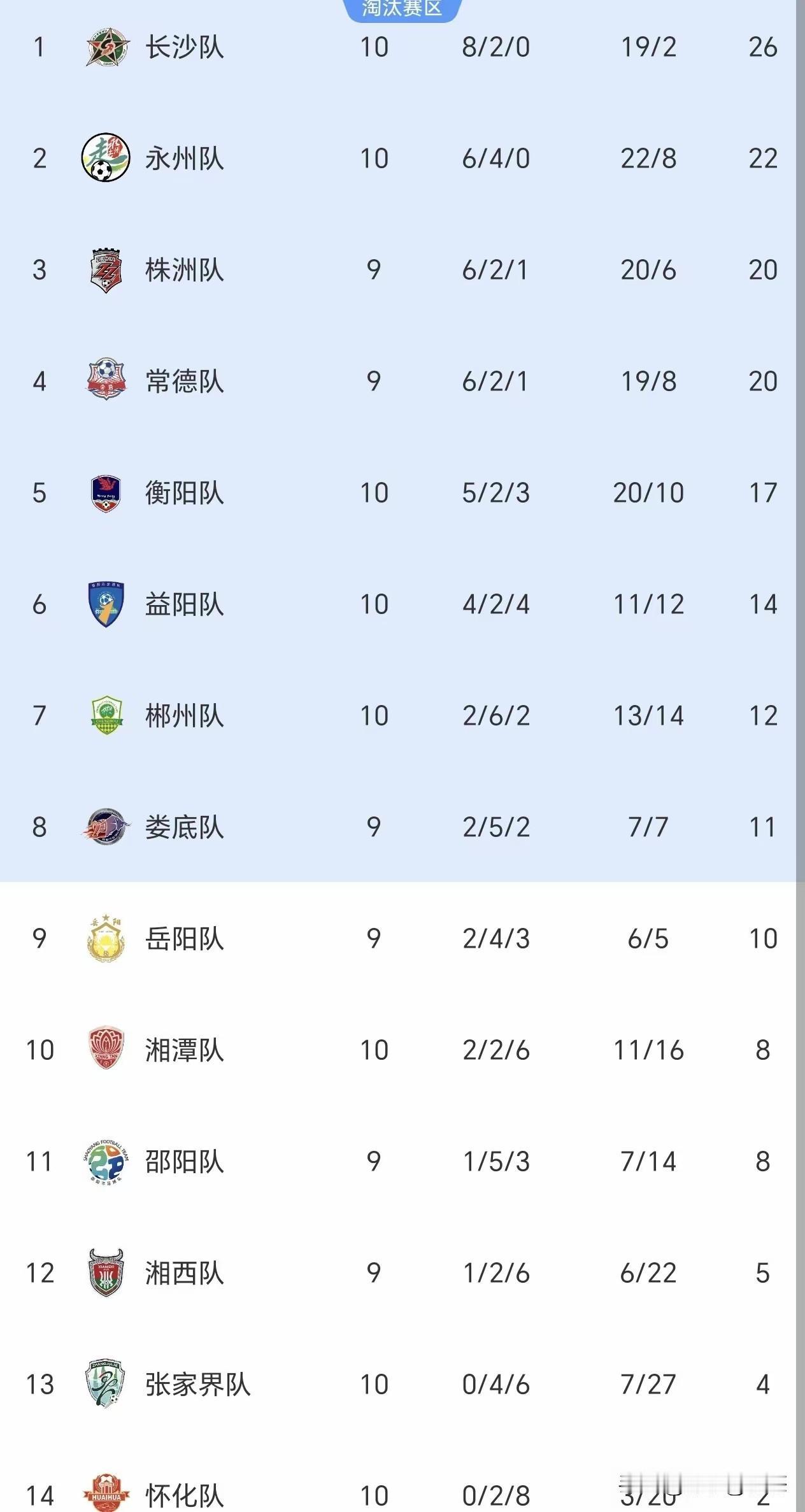 湘超积分榜，永州今天再拿三分，以22分排名第2，永州和长沙是不败的球队，最后只能