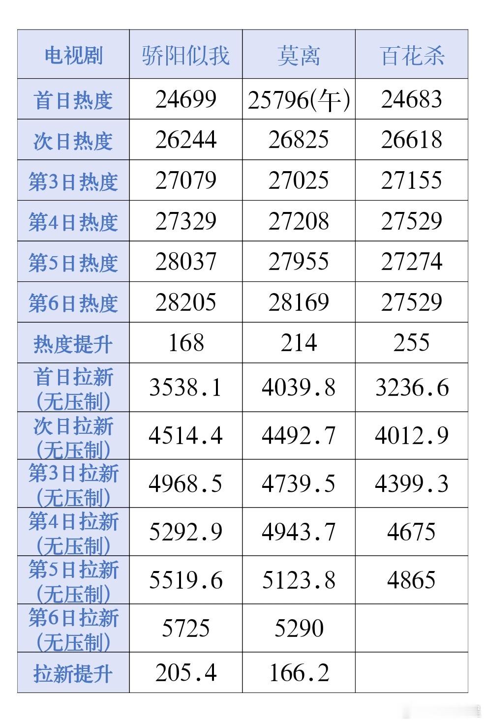百花杀百花杀S加级今晚🐧站内热度重回27529，刚好持平此前的峰值。不过晚十点