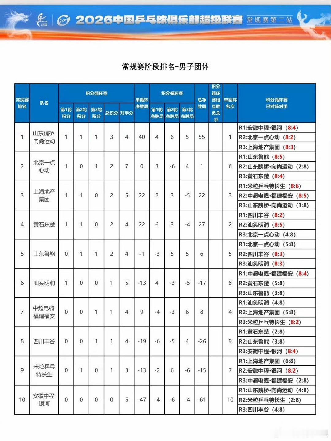乒超男团4强出炉2026年全国乒超联赛总决赛男团晋级名单出炉：男团：山东魏桥·向