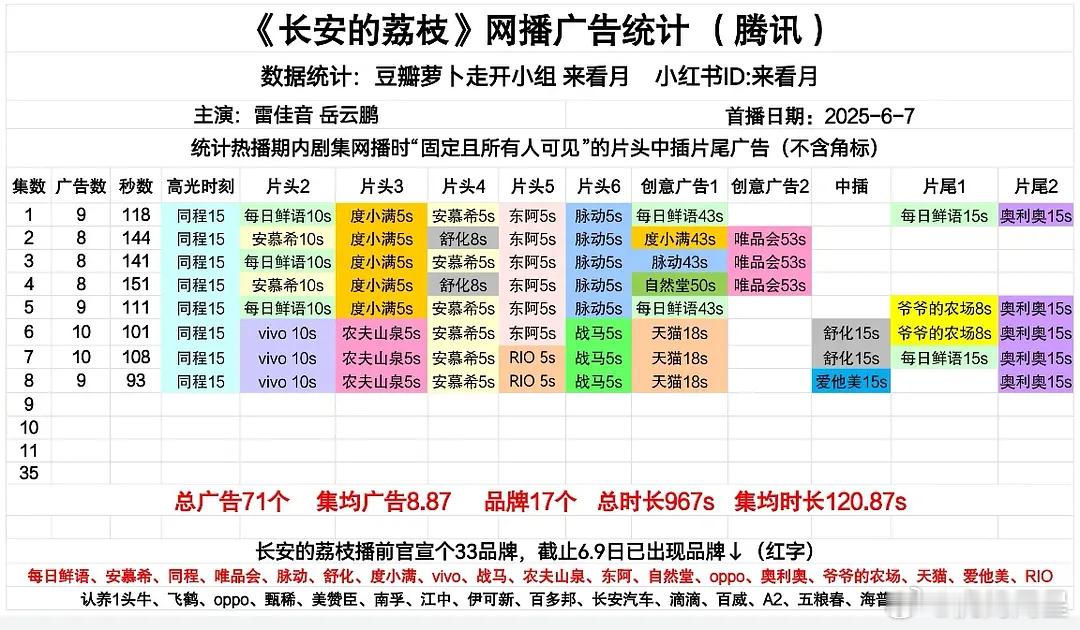 《长安的荔枝》招商是真强，马伯庸的ip招商都很强，所以一直扑一直拍是这个原因么？