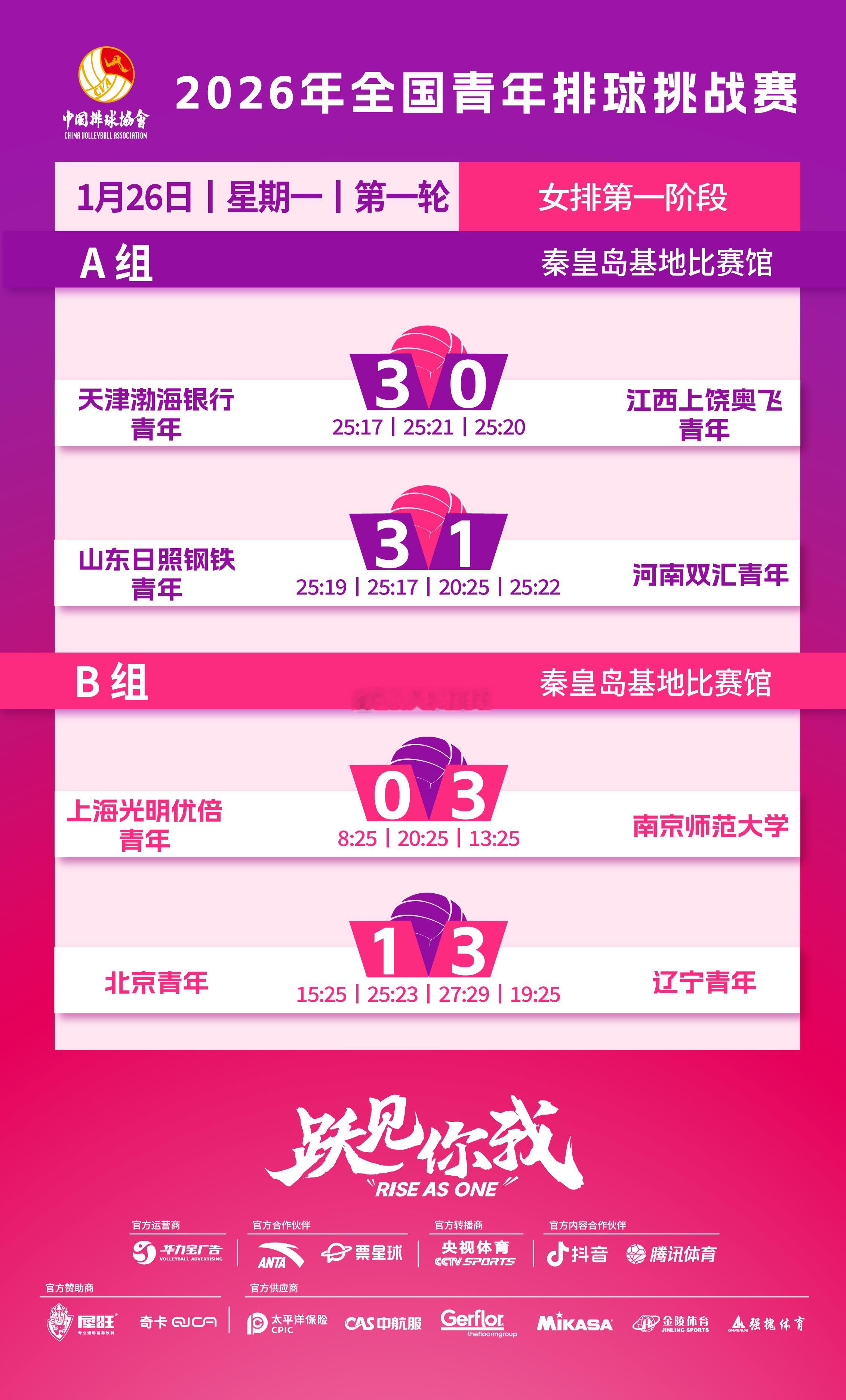 2026年全国青年排球挑战赛女排第一阶段第一轮赛果【A组】天津渤海银行青年队3-