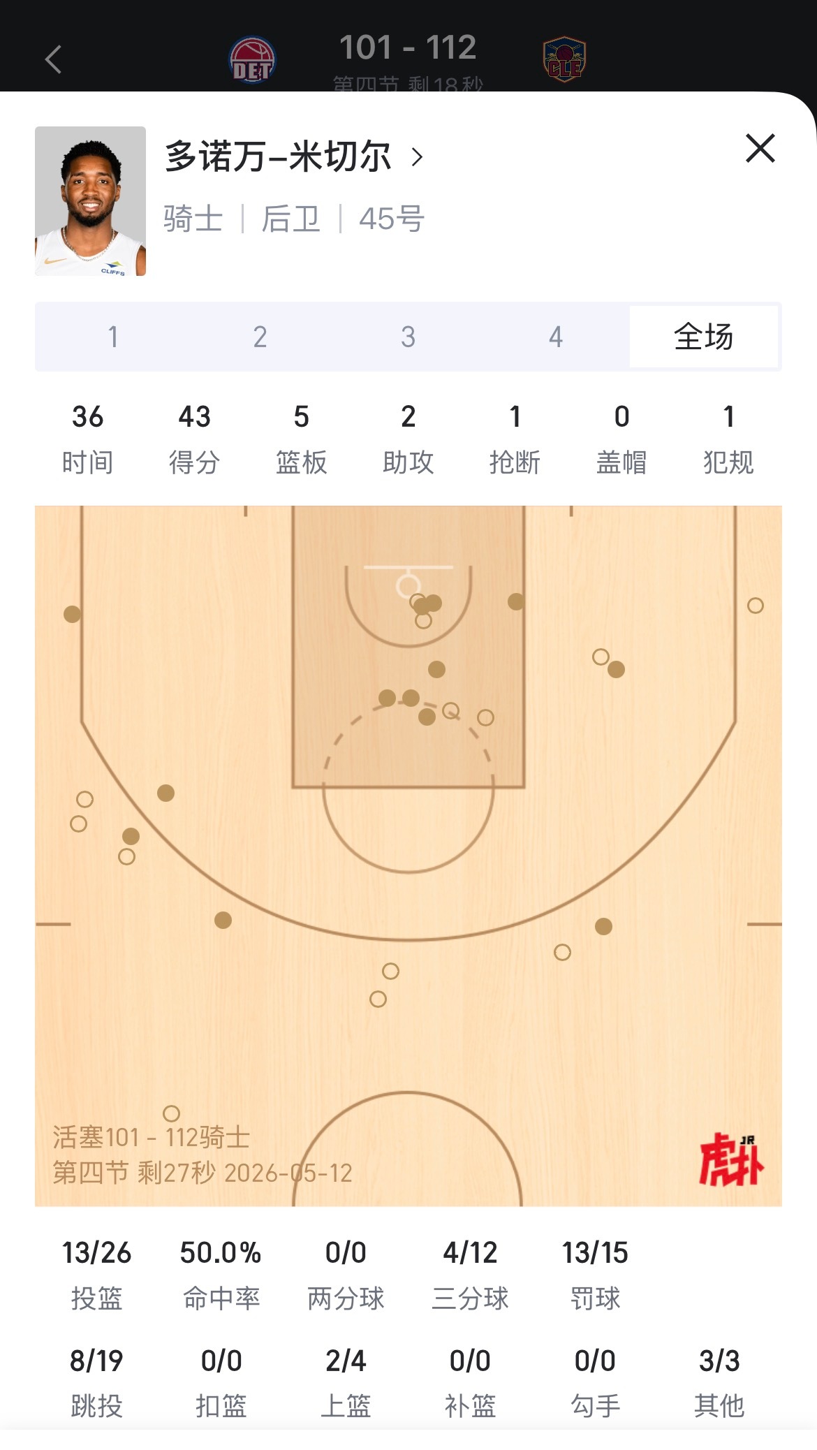 米切尔狂砍43分！上半场4分，下半场爆发18中12砍下39分活塞vs骑士