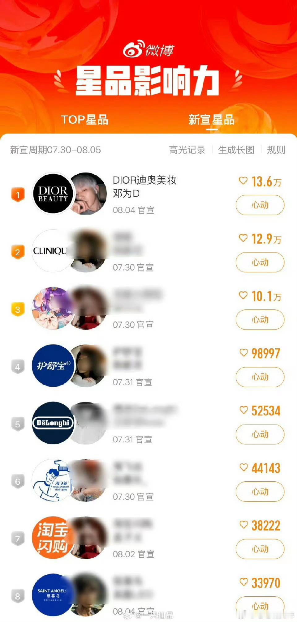邓为迪奥美妆美美封顶喽[打call][打call][打call] ​​​