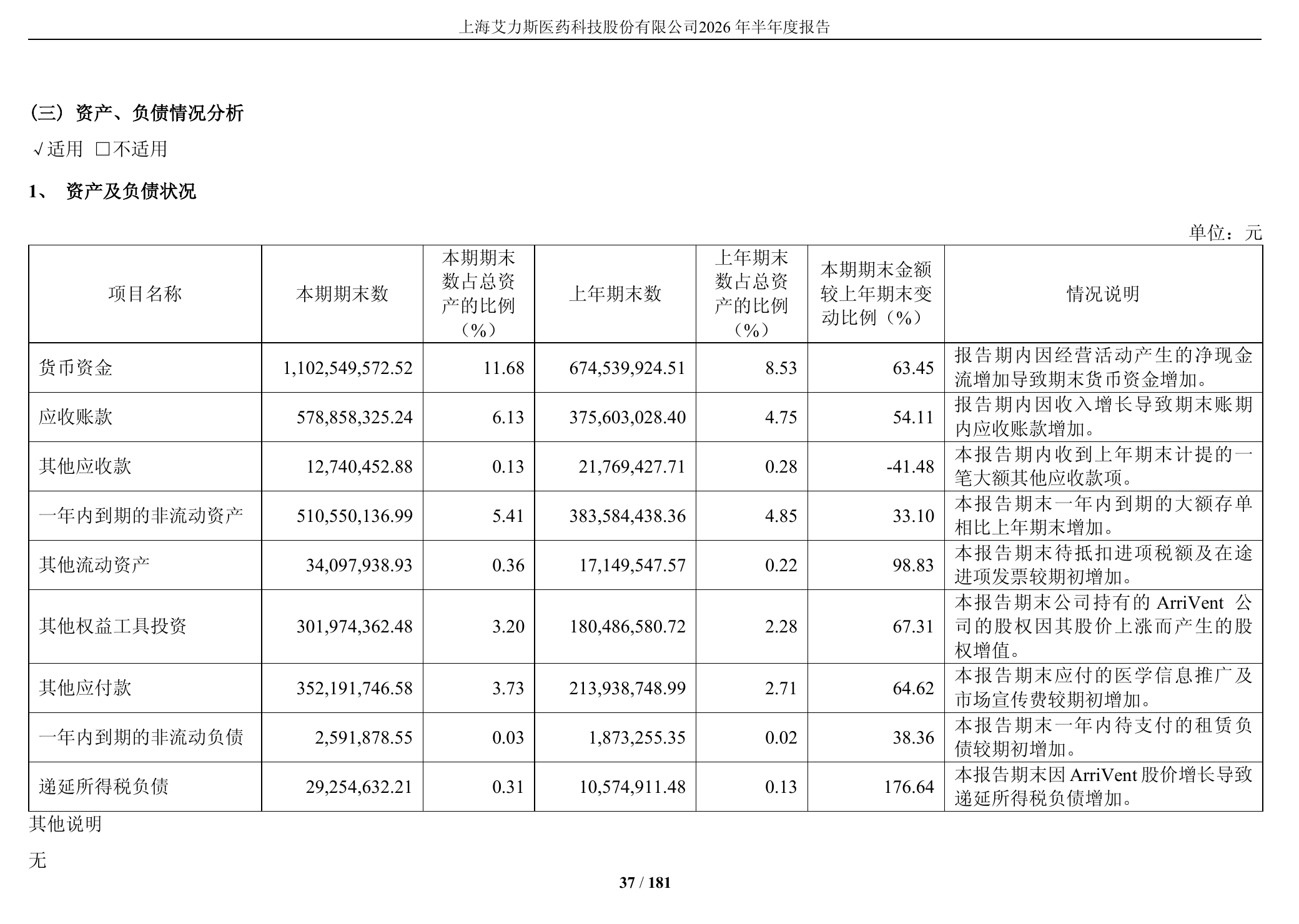 【艾力斯年中持有海外合作方约3亿元股权】财报研究社Pro讯，近日，ArriVen