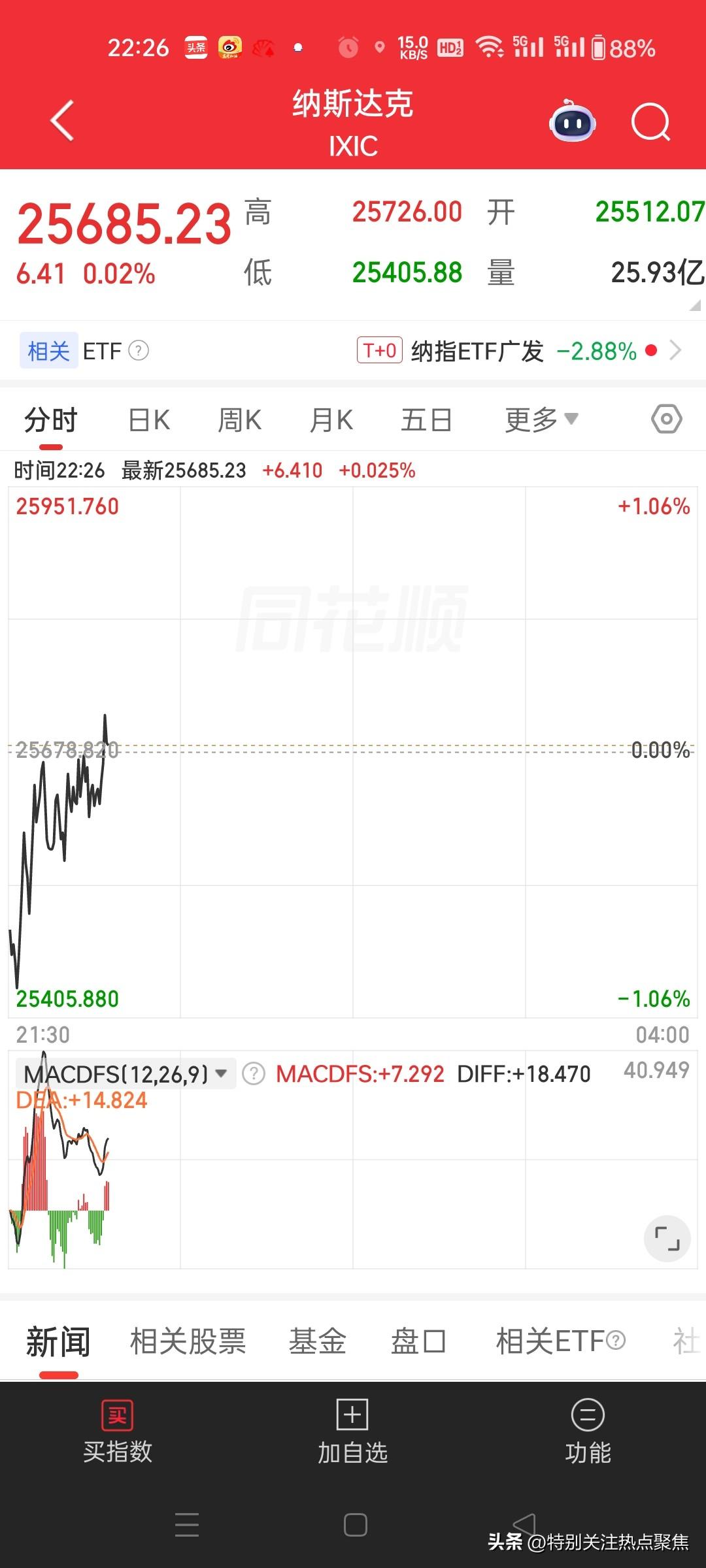今晚盯着美股，看它能不能来个低开高走反红。开盘时美股三大指数集体低开，标普500