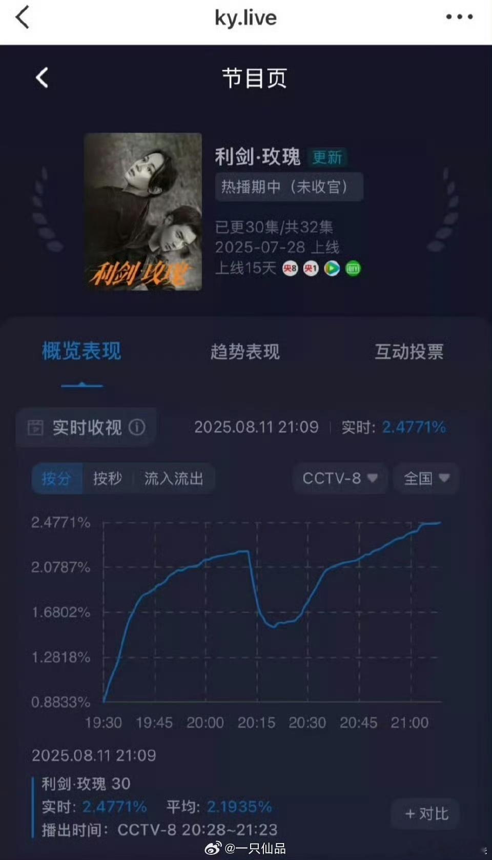 迪丽热巴利剑玫瑰收视率2.47%利剑玫瑰收视率2.47%迪丽热巴利剑玫瑰收视率2