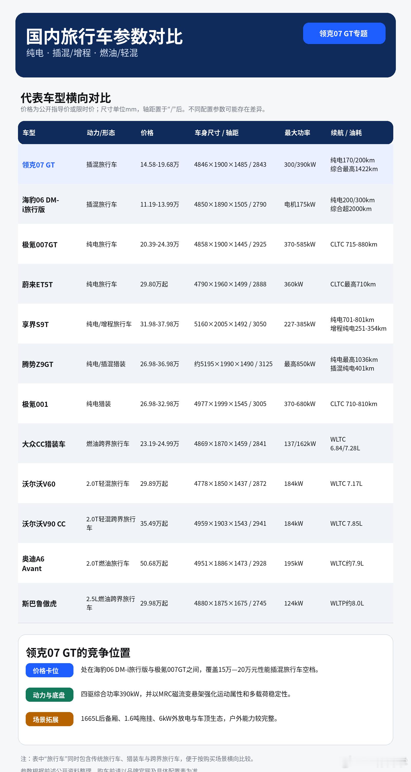 领克07gt掀翻旅行车市场领克07 GT正式上市，14万级起步的定价，确实让国内
