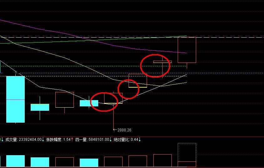 软件指数底部，连续3天跳空，虽然看着很普通，但是最后会让你拍断大腿的 ​​​