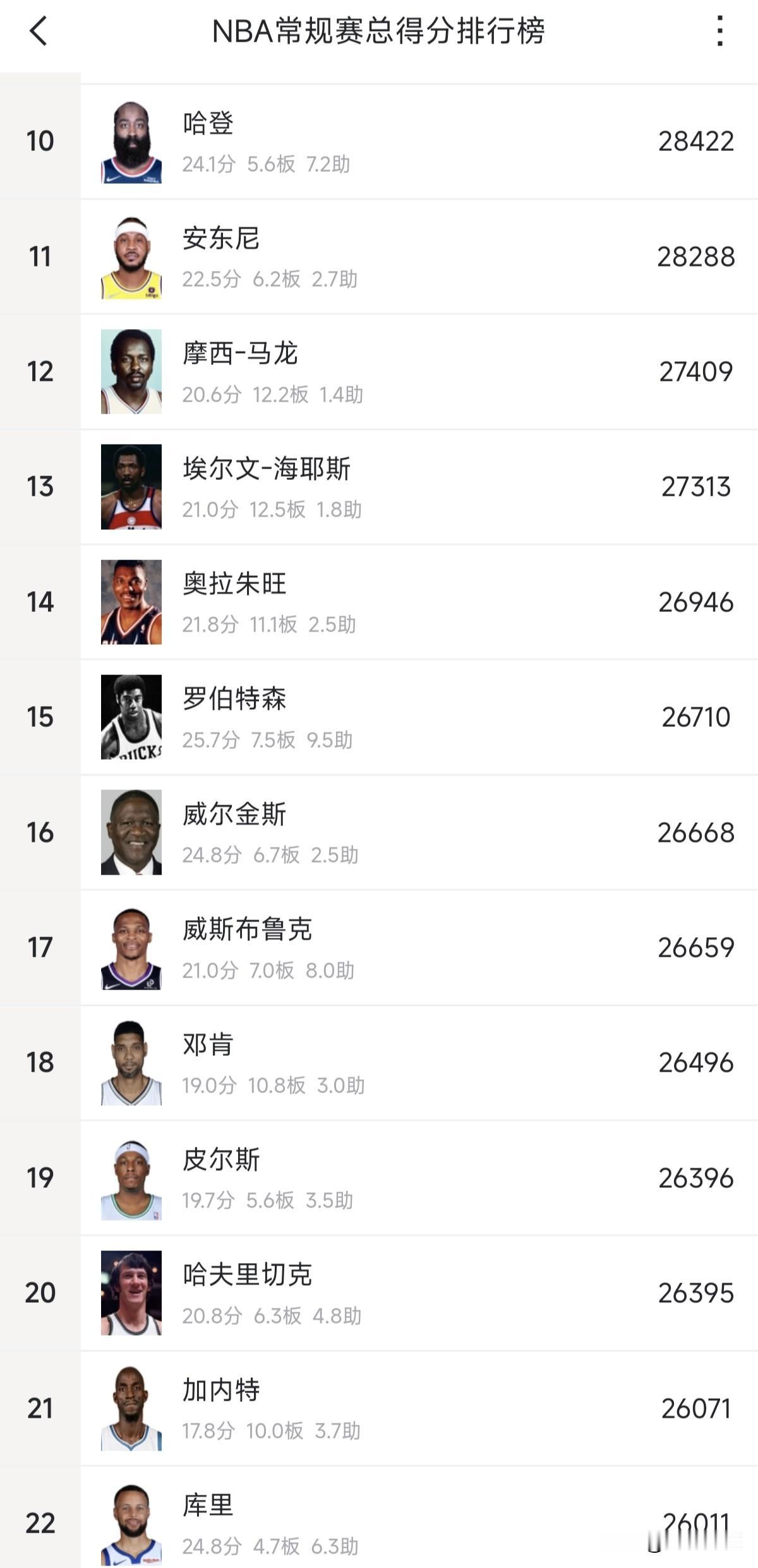 库里总得分进入NBA历史前二十位只差345分，最快在春节前完成这个里程碑！

北