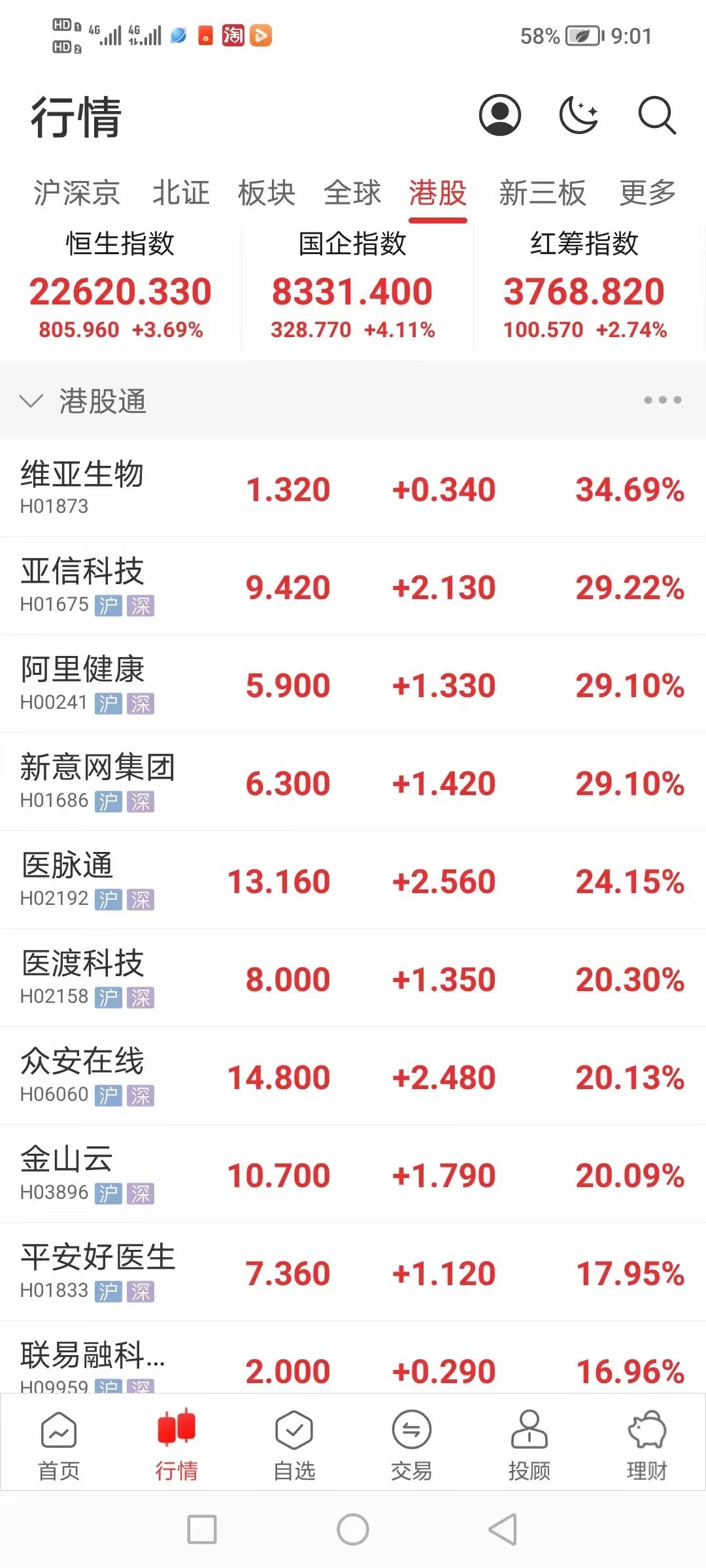 A盘后港股大涨明天A股高开？周五港股在A股收盘后大涨，恒生涨3.69%，国企指数