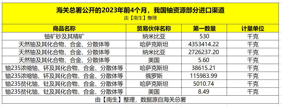 除了俄罗斯，我国铀资源进口渠道还有：纳米比亚、哈萨克斯坦、美国


海关总署公开