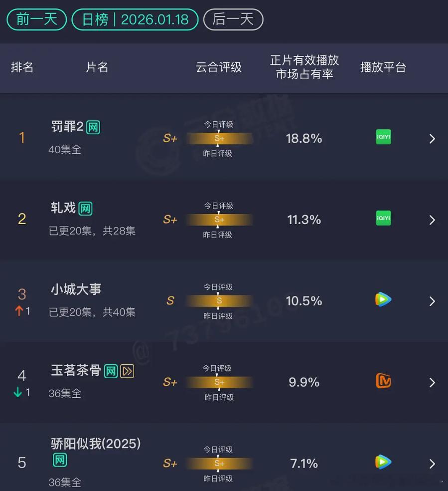 1.18 云合罚罪2：18.8% 轧戏：11.3% 小城大事：10.5% 御赐小