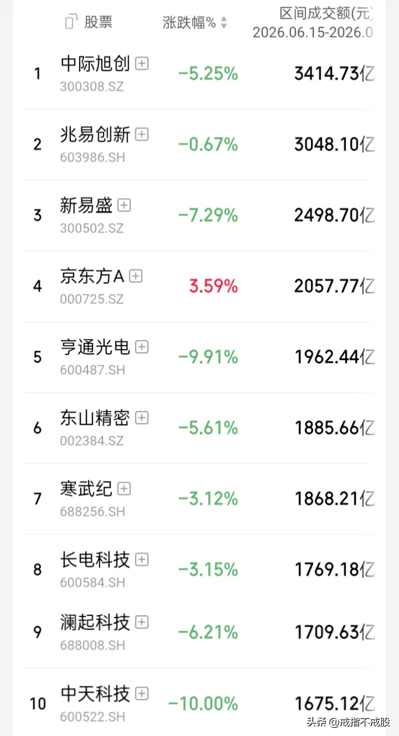 【a股06.15-26日观察】
成交额前十、涨幅前十、跌幅前十