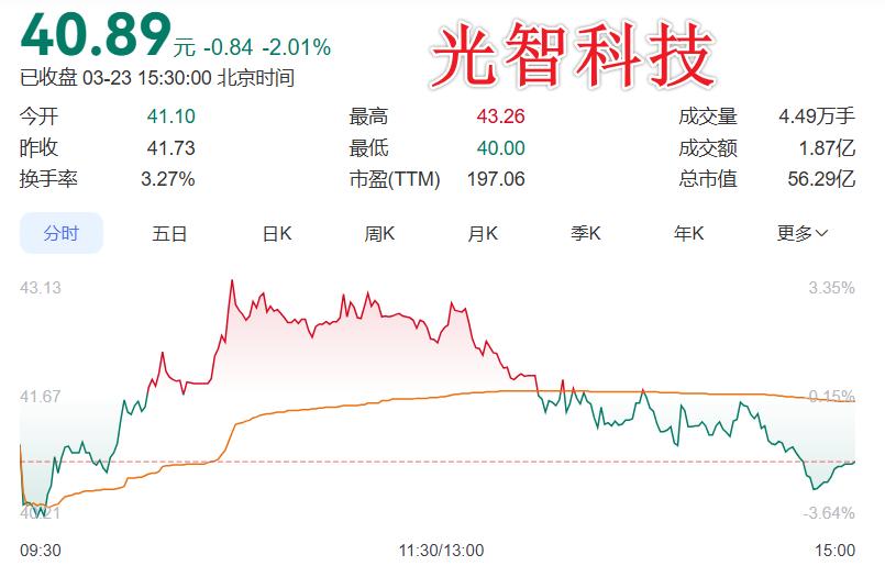 利空：亏损3300万
 
今天，光智科技交出一份让人看不懂的年报。2025年营业