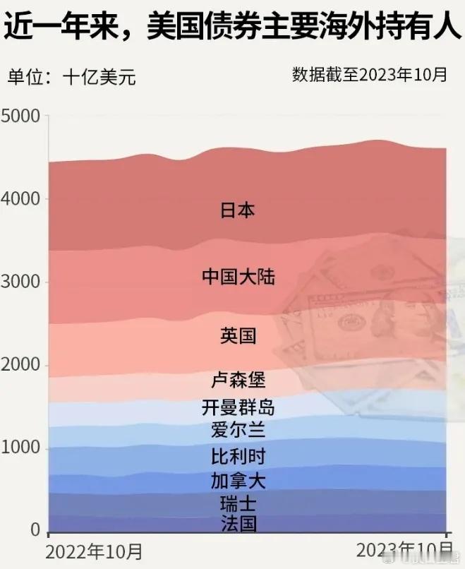 其实现在美国没有数据看到的那么强大；尤其是美国顶着34万亿美元债务，依然是通过国