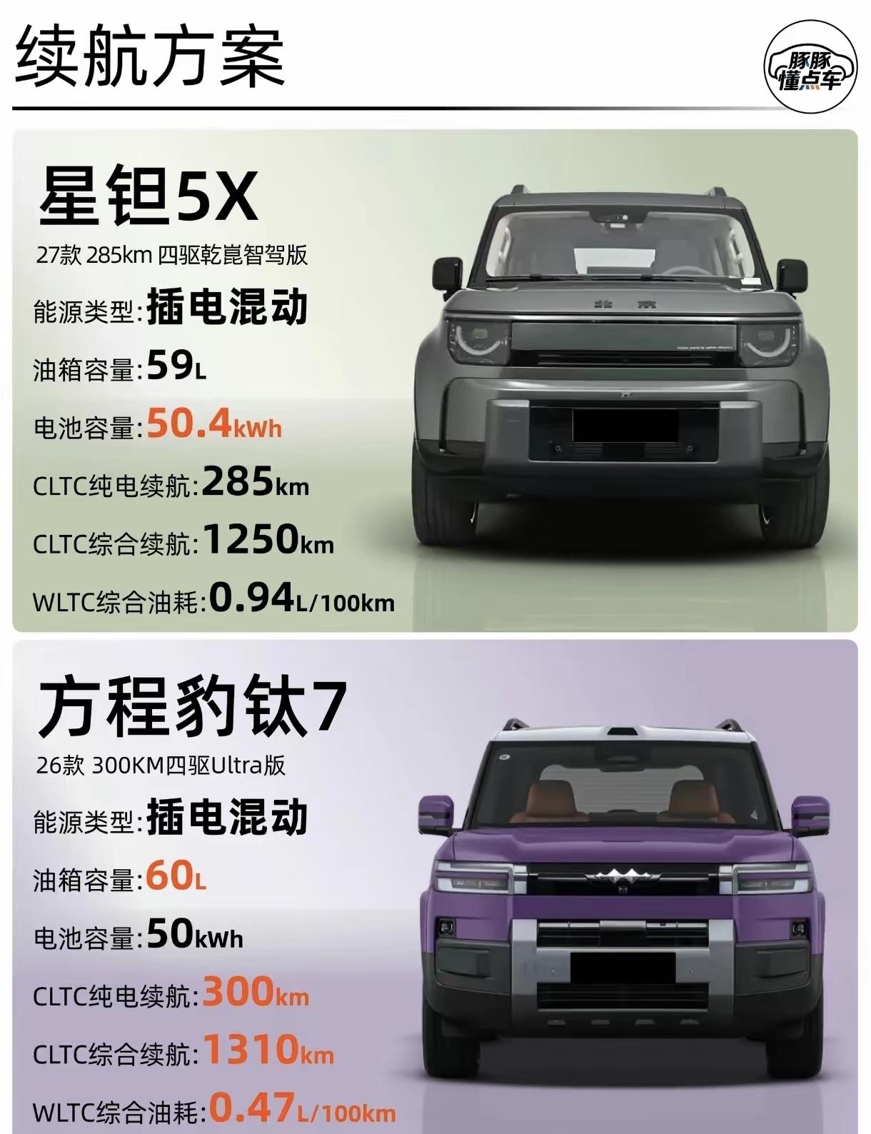 两台都是插混方盒子，放在一起说实话第一眼真分不清。北汽星钽5X预售价14.49万