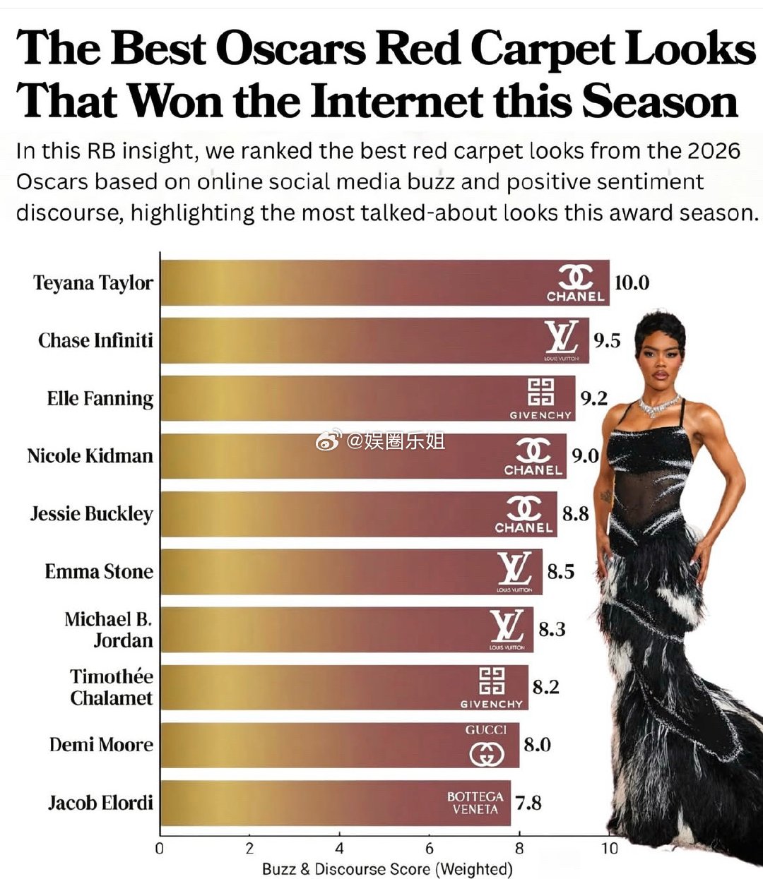 直击时尚幕后 ｜2026奥斯卡红毯王者揭晓Teyana Taylor香奈儿高定封