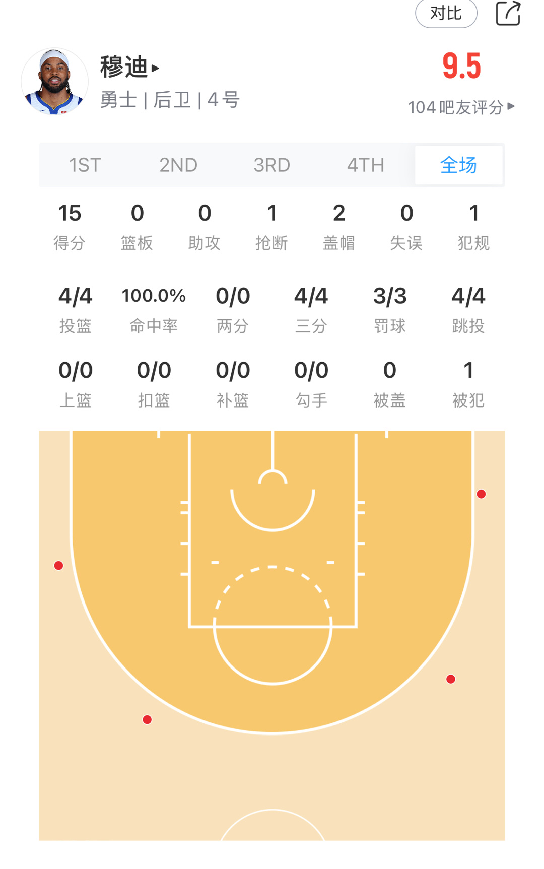 谁和我一样 看到他们三位能有这样的表现 真的比什么都重要[苦涩]灰熊vs勇士 ​
