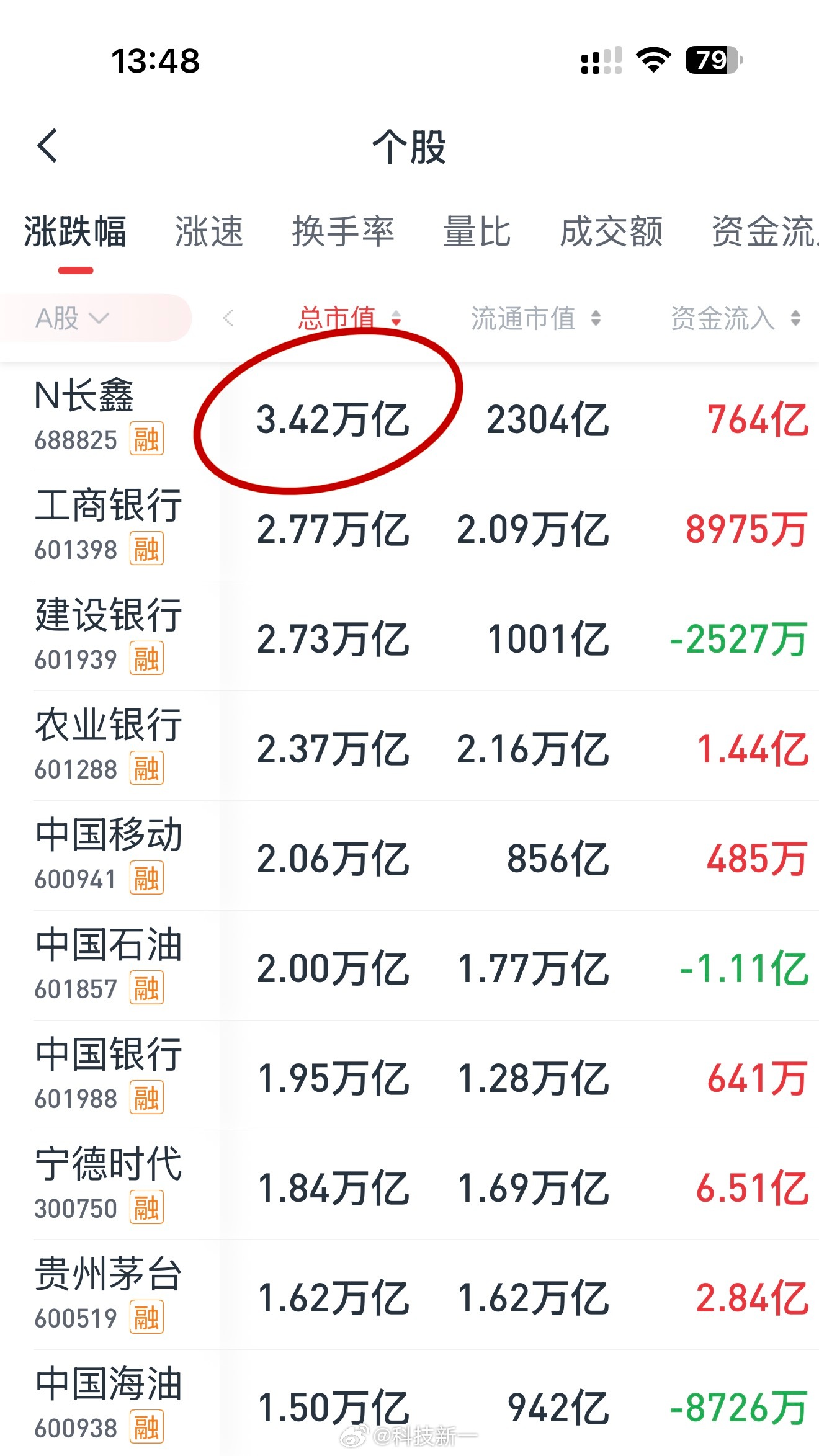 现在A股市值第一的长鑫，比第二名工商银行高6500亿，等于高出一个中石化。今天应