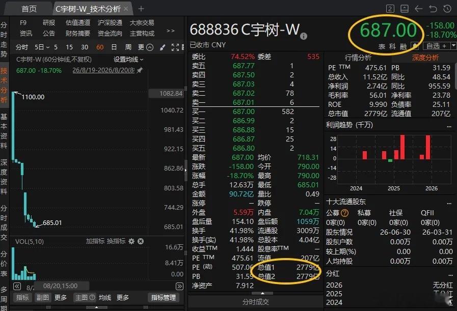 昨天最高股价1100元，目前跌破700元；昨天市值一度4400亿，目前市值277