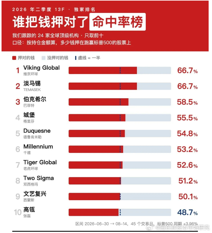 投资大鳄这一季的选股如何？    根据美国机构投资者（管理超过一亿美元美股资产）