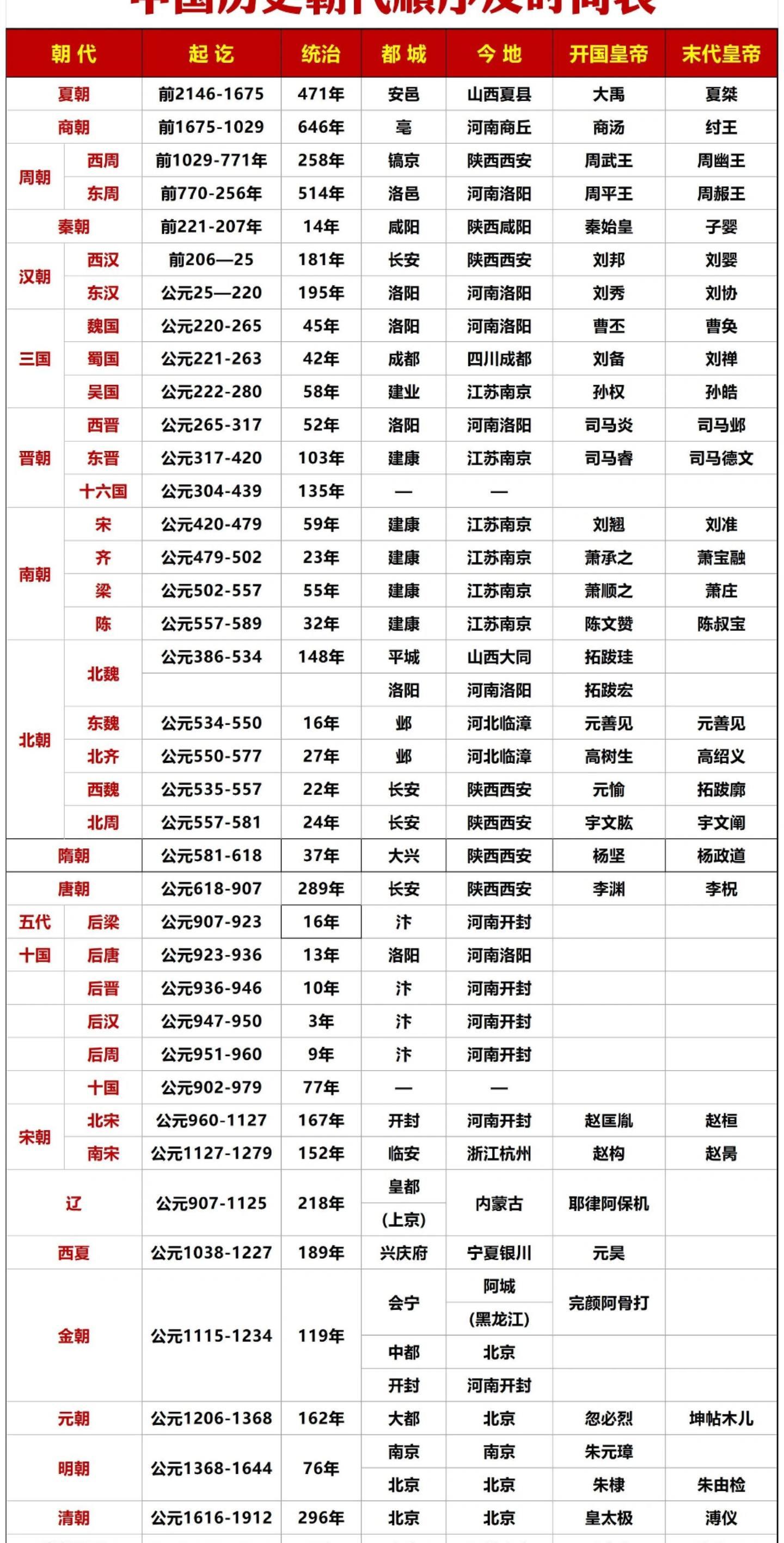 中国历史朝代顺序及时间表！👍👍👍历史圈