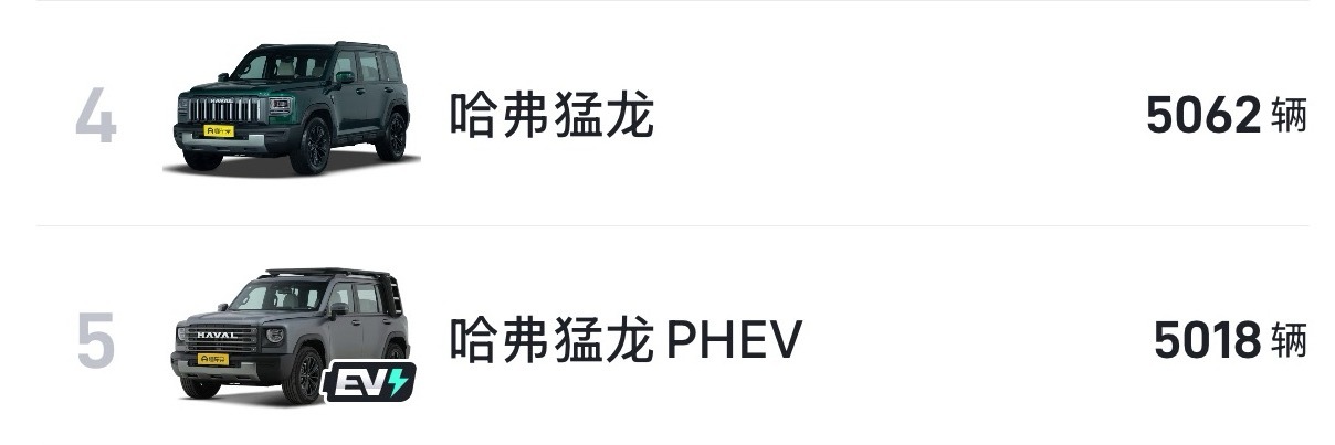 六月哈弗猛龙Hi4+猛龙燃油版成为了长城在国内仅有的两款上险量破万的车型家族之一
