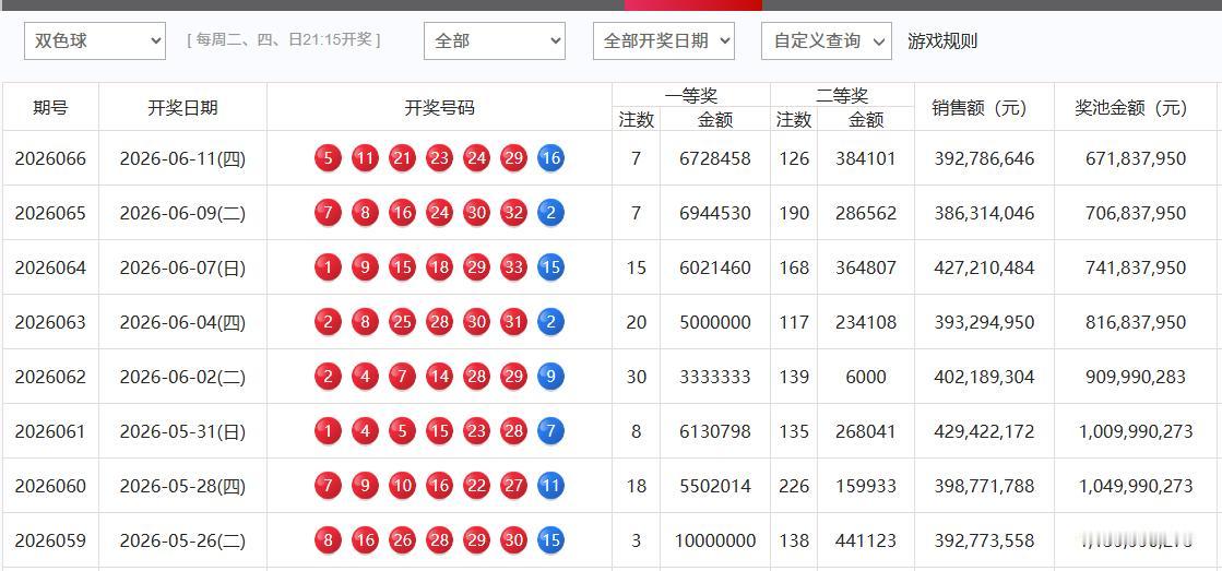 今晚双色球开奖，上一期开出7注672万的大奖，本期周日开奖，多一天销售时间，想必