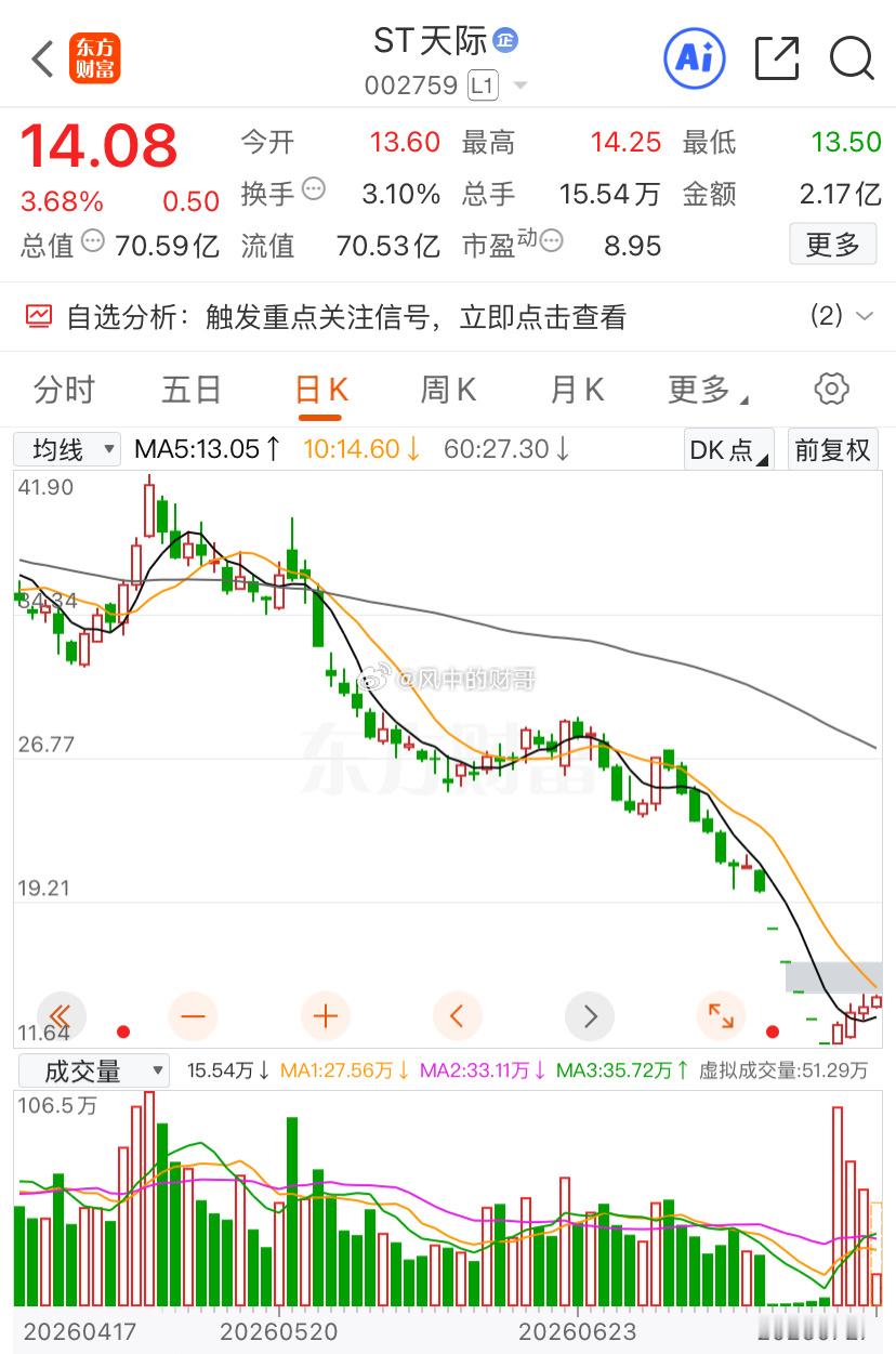 天际开板四连阳，已经涨了差不多20%，偷偷打枪的可落袋为安。 