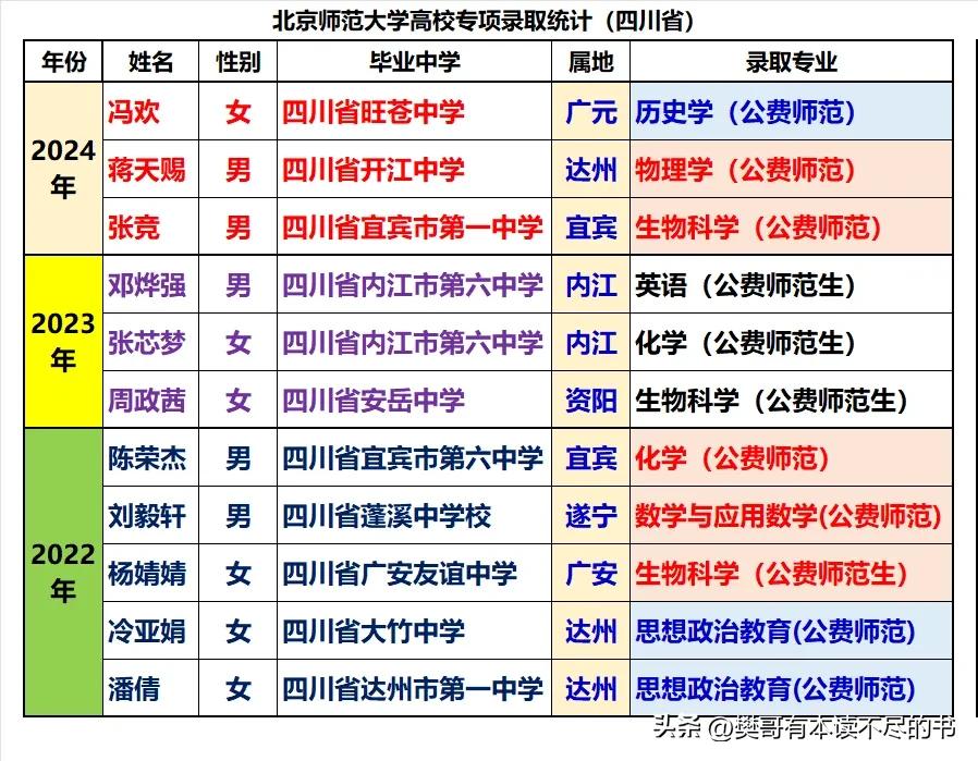 北师大高校专项计划全部都是公费师范生，且全部都安排在珠海校区就读。在川录取人数不