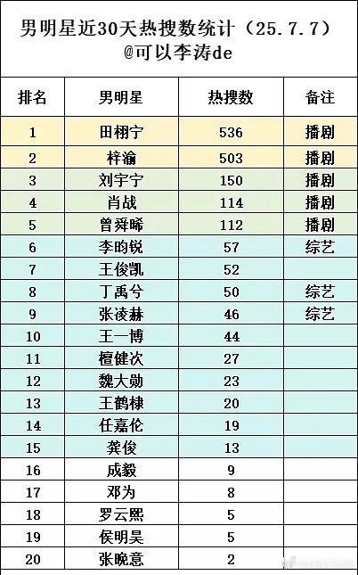 内娱近30天rs数量统计来啦！田栩宁、梓渝热度超高，真火出圈。数据在此，这波热度