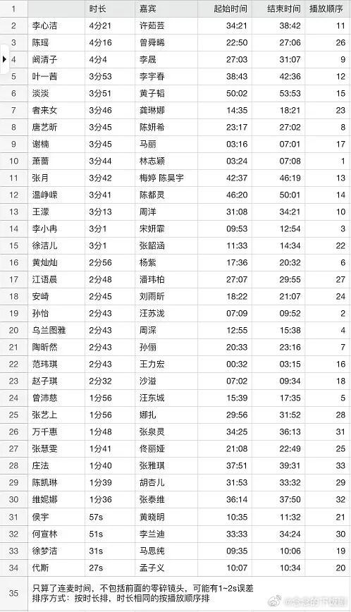 乘风破浪的姐姐这镜头量是代表你在节目里走的长远吗乘风2026‖浪姐7‖ 