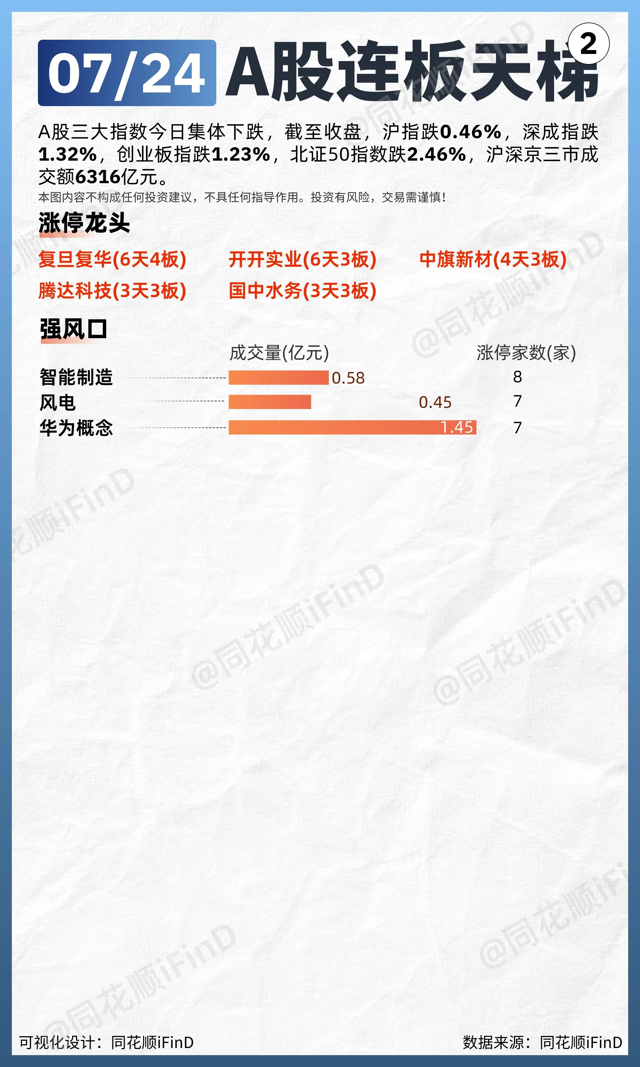 07月24日 连板天梯复盘！两市超4400只个股下跌。板块题材上，智能...