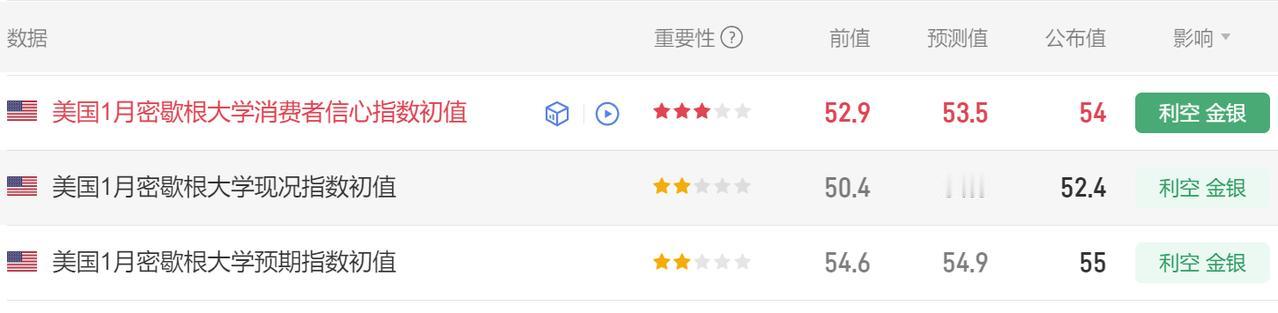 今晚多项美国经济公布。
首先美国1月密歇根大学消费者
信心指数初值公布为54，