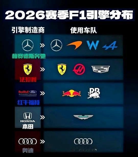 法拉利成绩不行，但流量绝对稳居围场第一，维斯塔潘也比不上。
想了解更多F1知识吗