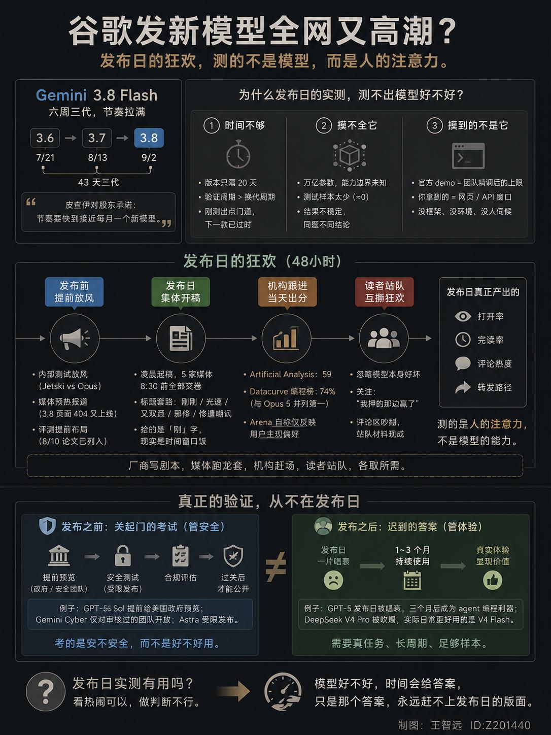 谷歌凌晨发了新模型，Gemini 3.8 Flash。早上起来，订阅号里已经全是