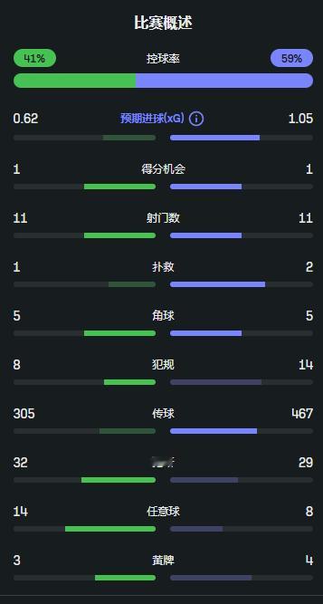 狼队0-1热刺 | sofascore评分全场MVP：金斯基 7.8分控球率：4