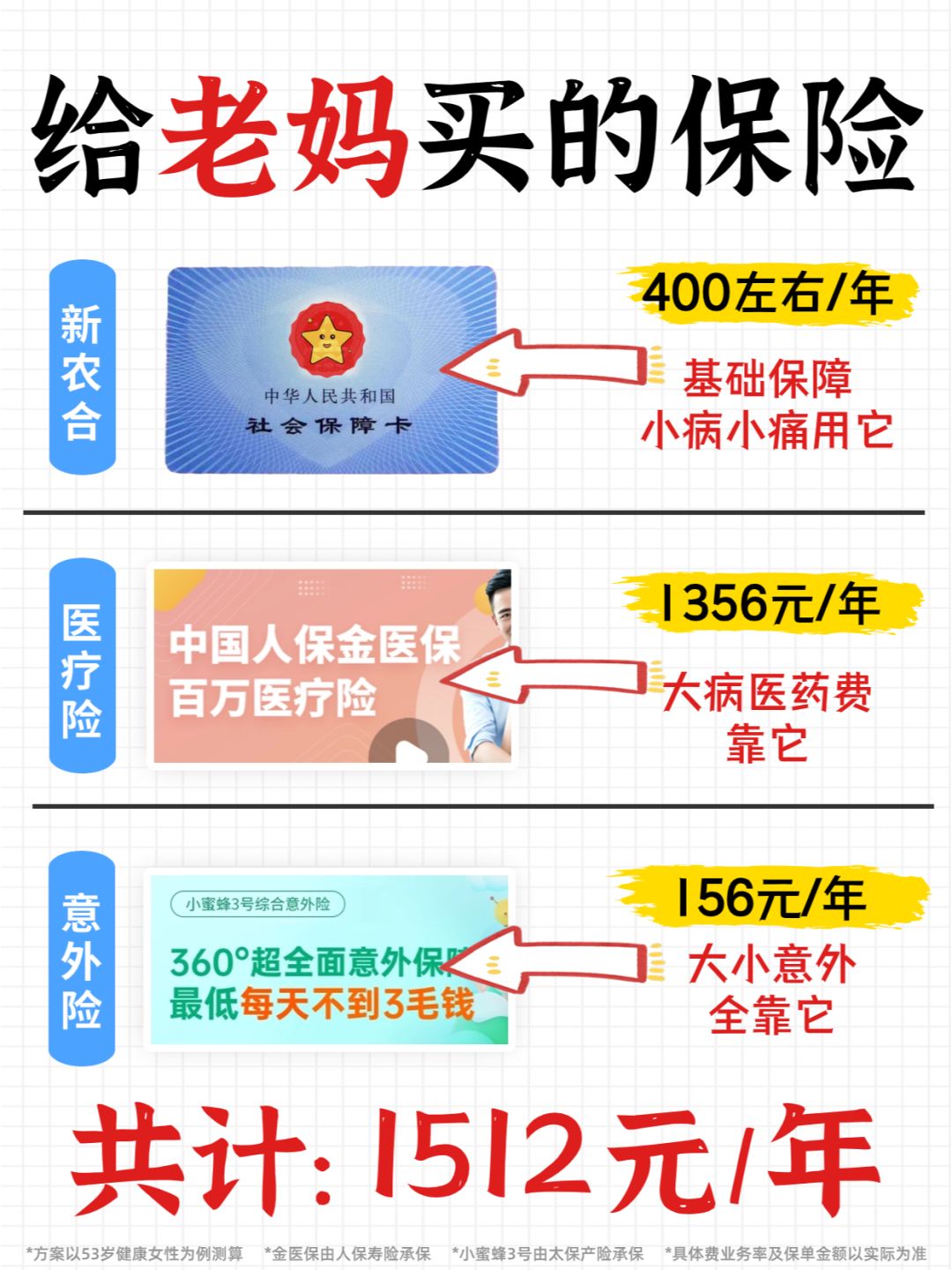 花一周时间⏰给53岁老妈买好了保险！安心了