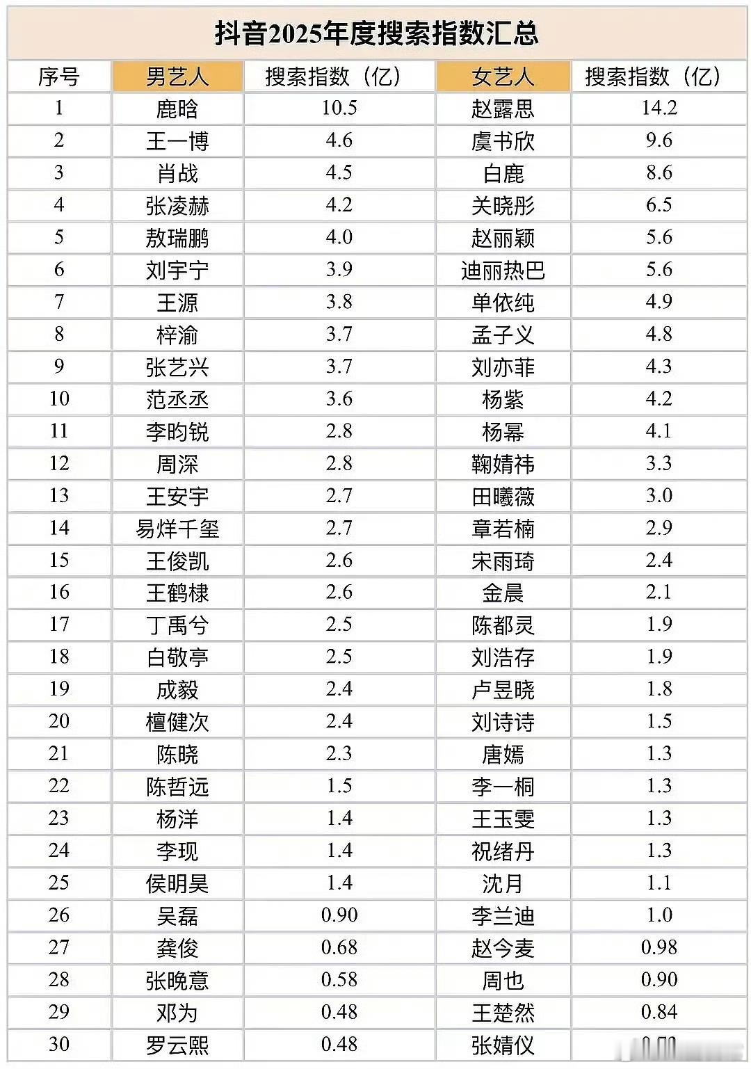 明星2025年抖指排名男艺人前三：鹿晗、王一博、肖战女艺人前三：赵露思、虞书欣、
