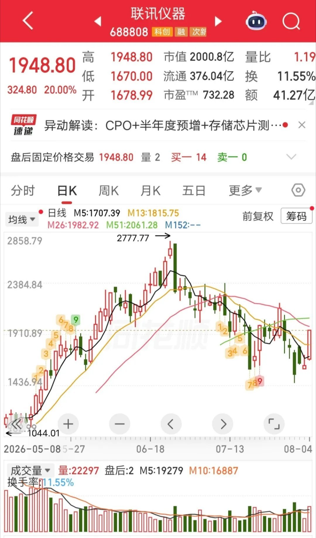 A股股王大涨炸裂，A股“股王”涨停！就在大家以为科技熄火大跌的时候，今天A股“股