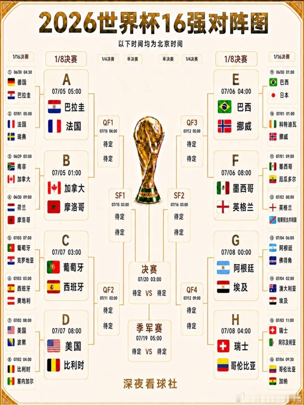 2026世界杯16强淘汰赛对阵图，全部落位！你们觉得谁能夺冠？我先来，依旧阿根廷