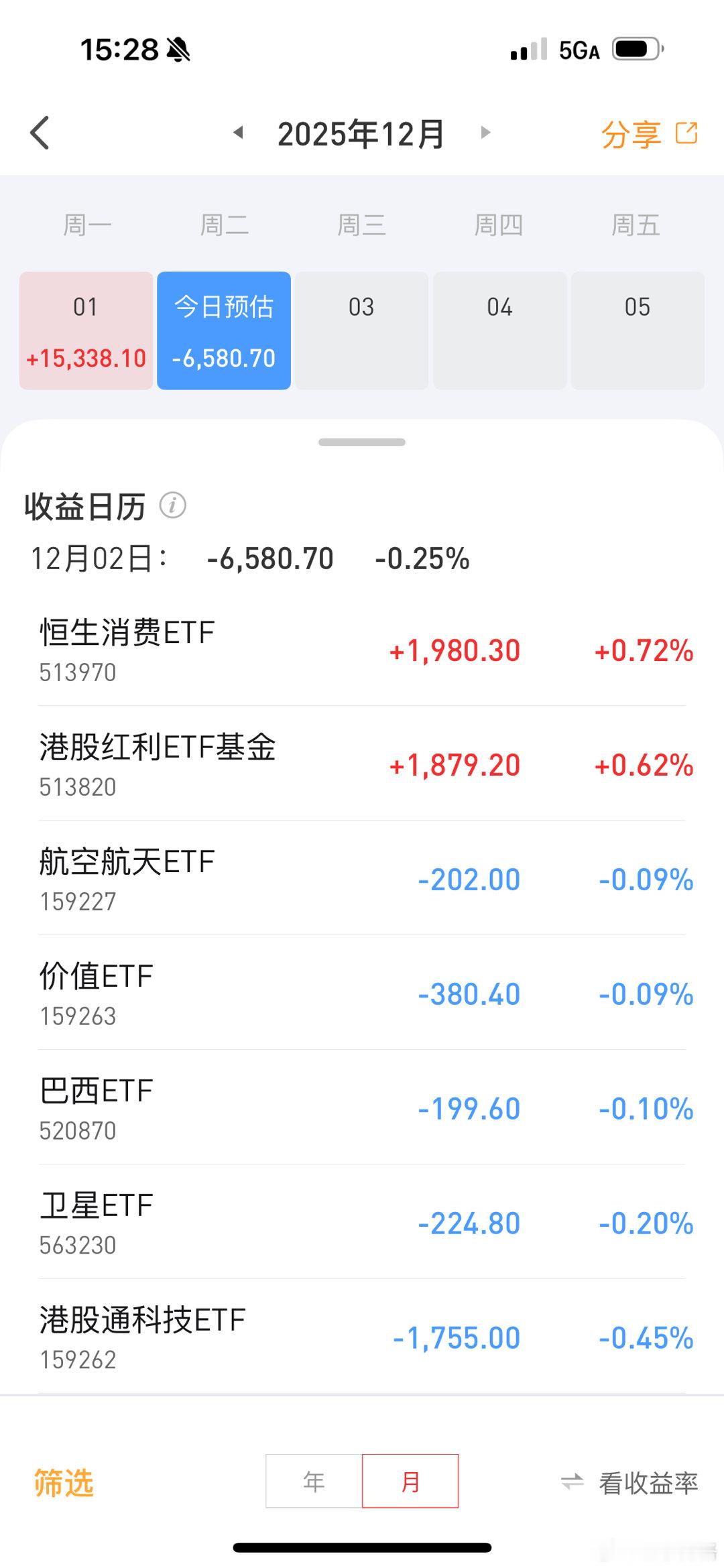 今天巨亏0.65万，还好没有把昨天盈利都亏完大家今天收益如何？基金股市a股