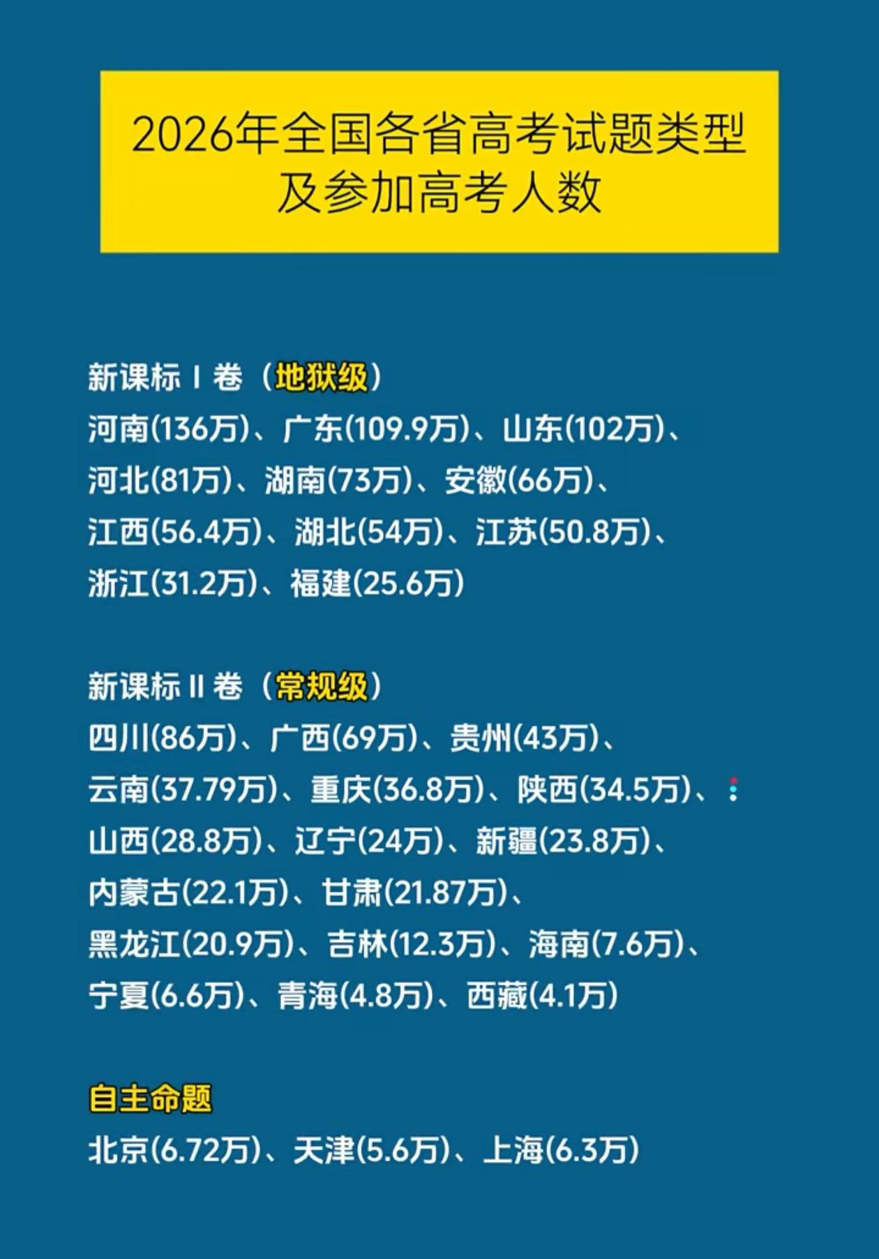 高考大省排名出炉，考生超百万的只有3个省，河南136万第一，广东109万第二，山