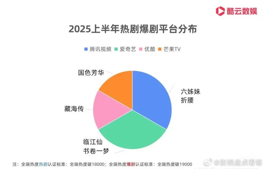 🔥🔥🔥🔥🔥🔥🔥 酷云发的25年上半年热剧爆剧平台分布25年上半年只