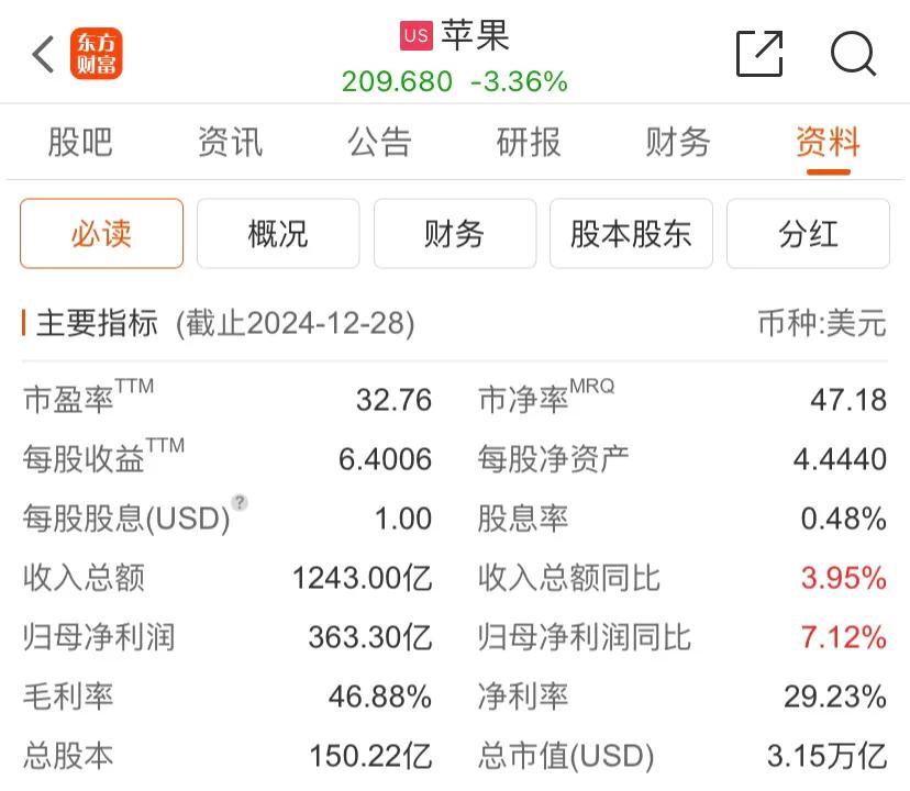 苹果公司昨晚下跌3.36%，本月已下跌13.30%，今年来下跌16.18%。
