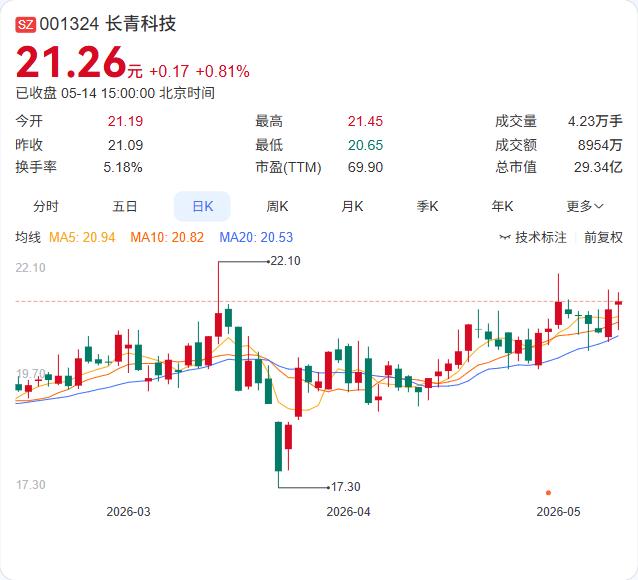 长青科技第二大股东国润九号及其一致行动人联手减持，持股已降至6.69%，5月7日