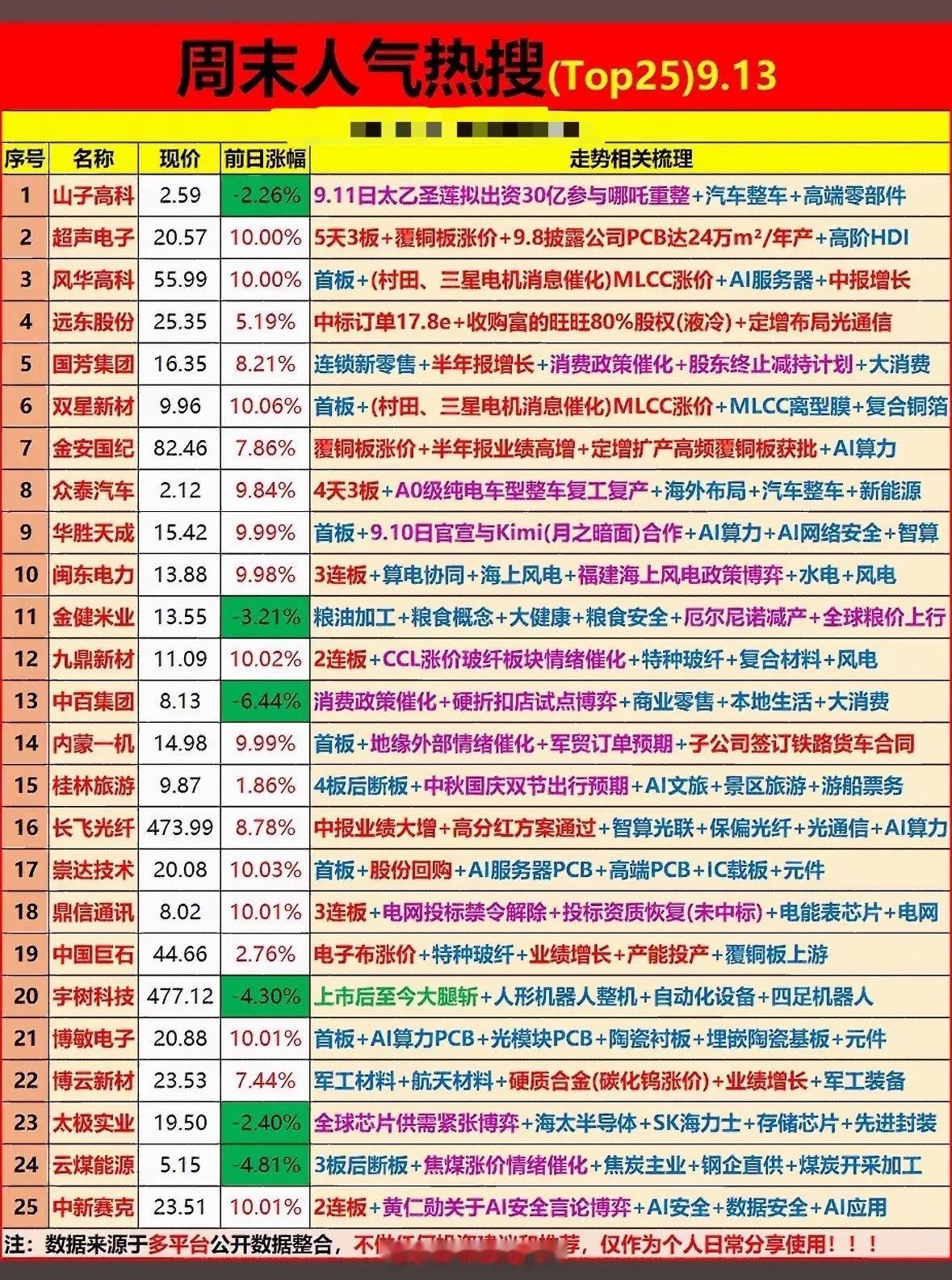 9月13日周末人气热搜个股榜周末刷完各大平台的A股人气热搜榜，感觉这周资金的布局
